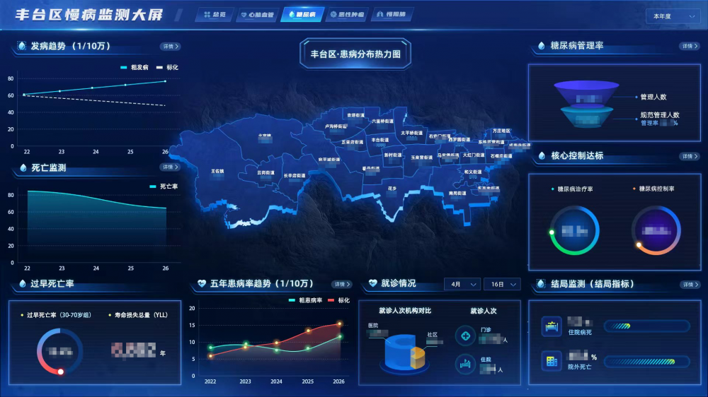 Beijing Regional Chronic Disease Management Closed-Loop Construction Project